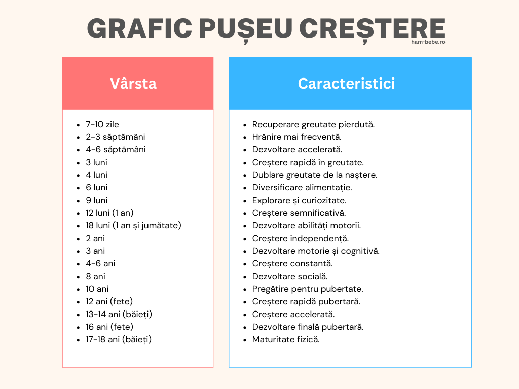 Creșterea copiilor Pușeu de creștere grafic detaliat cu explicatii